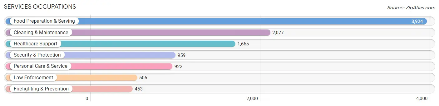 Services Occupations in Ector County