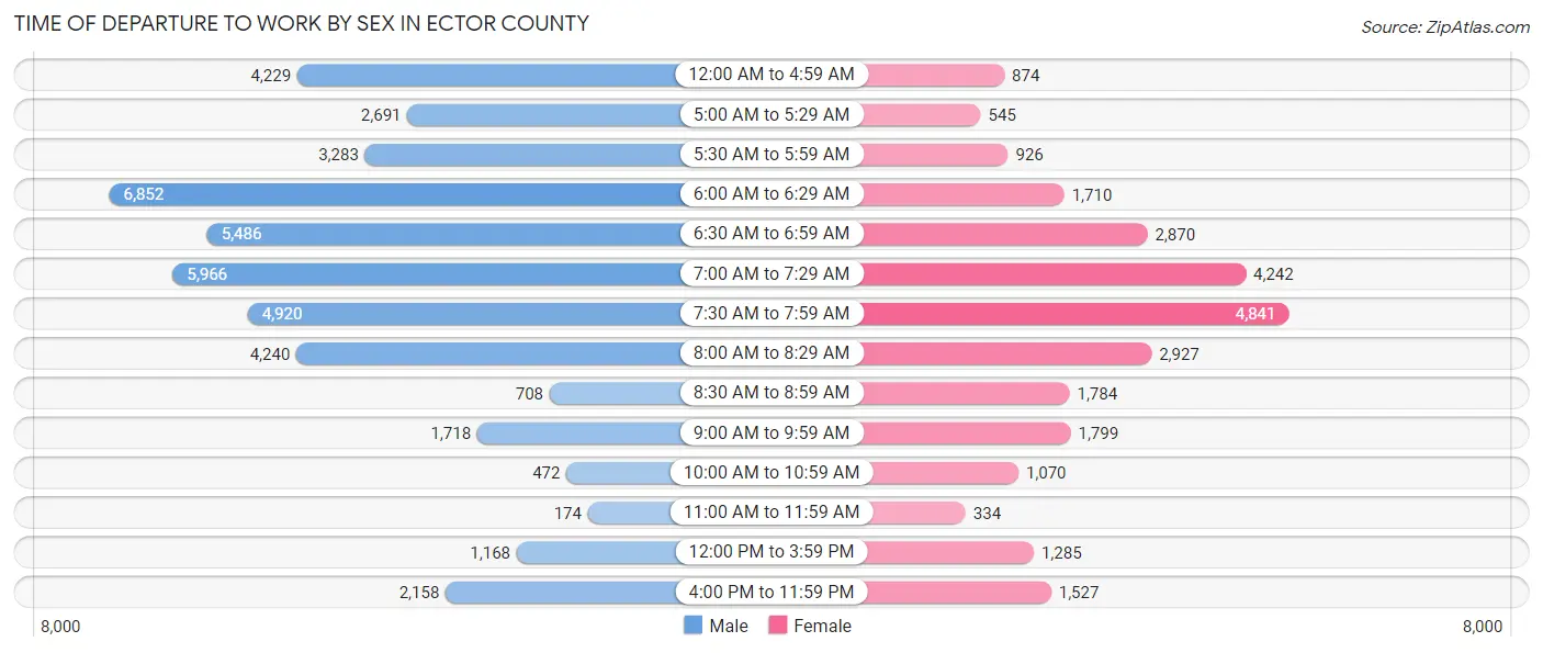 Time of Departure to Work by Sex in Ector County