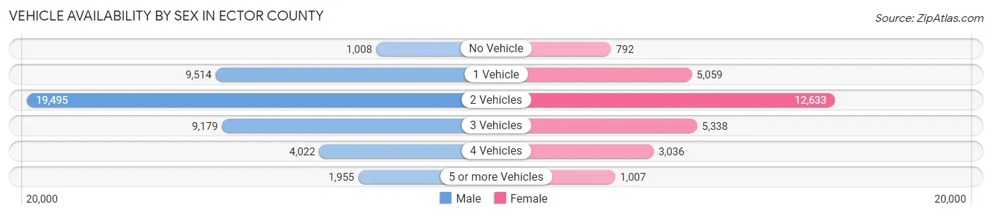 Vehicle Availability by Sex in Ector County