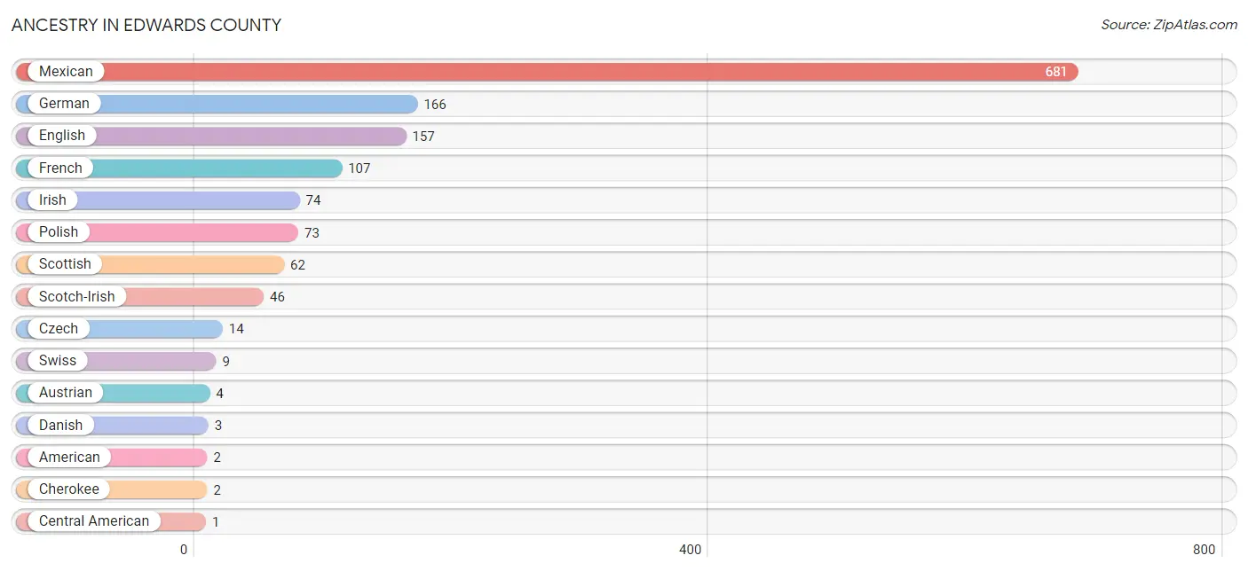 Ancestry in Edwards County