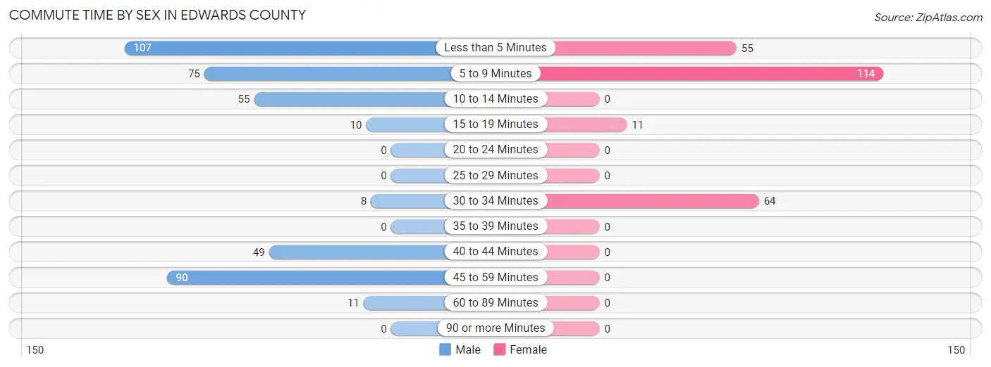 Commute Time by Sex in Edwards County