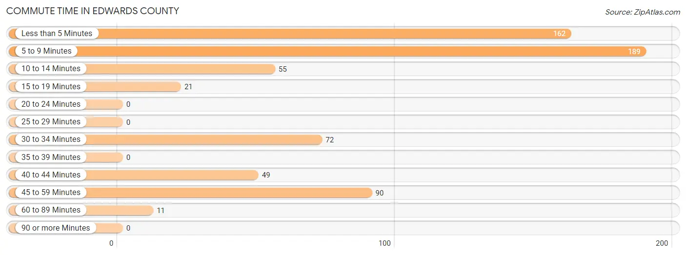 Commute Time in Edwards County