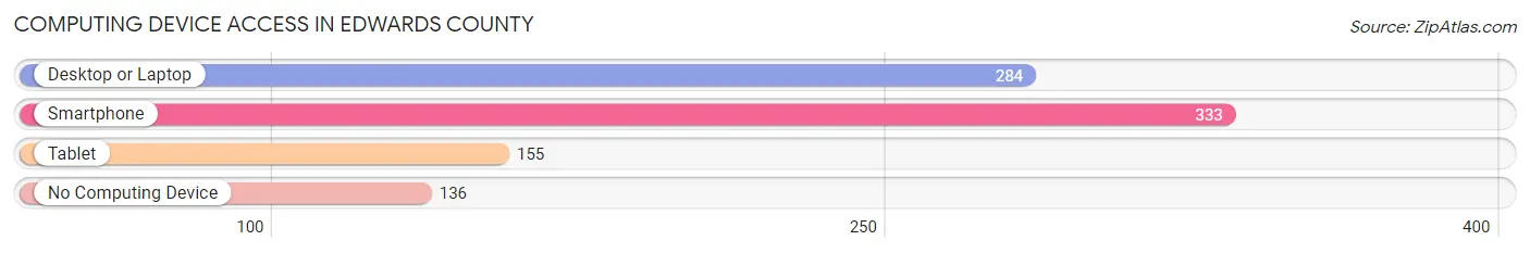 Computing Device Access in Edwards County
