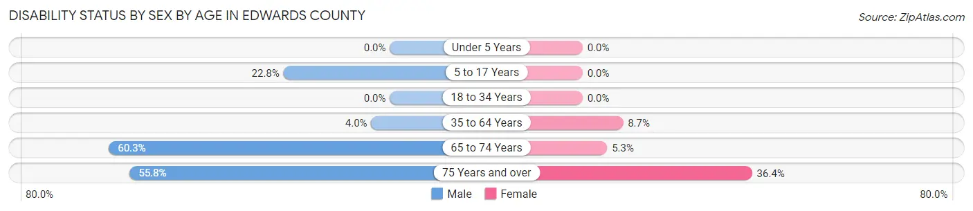 Disability Status by Sex by Age in Edwards County