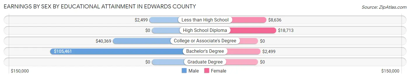 Earnings by Sex by Educational Attainment in Edwards County