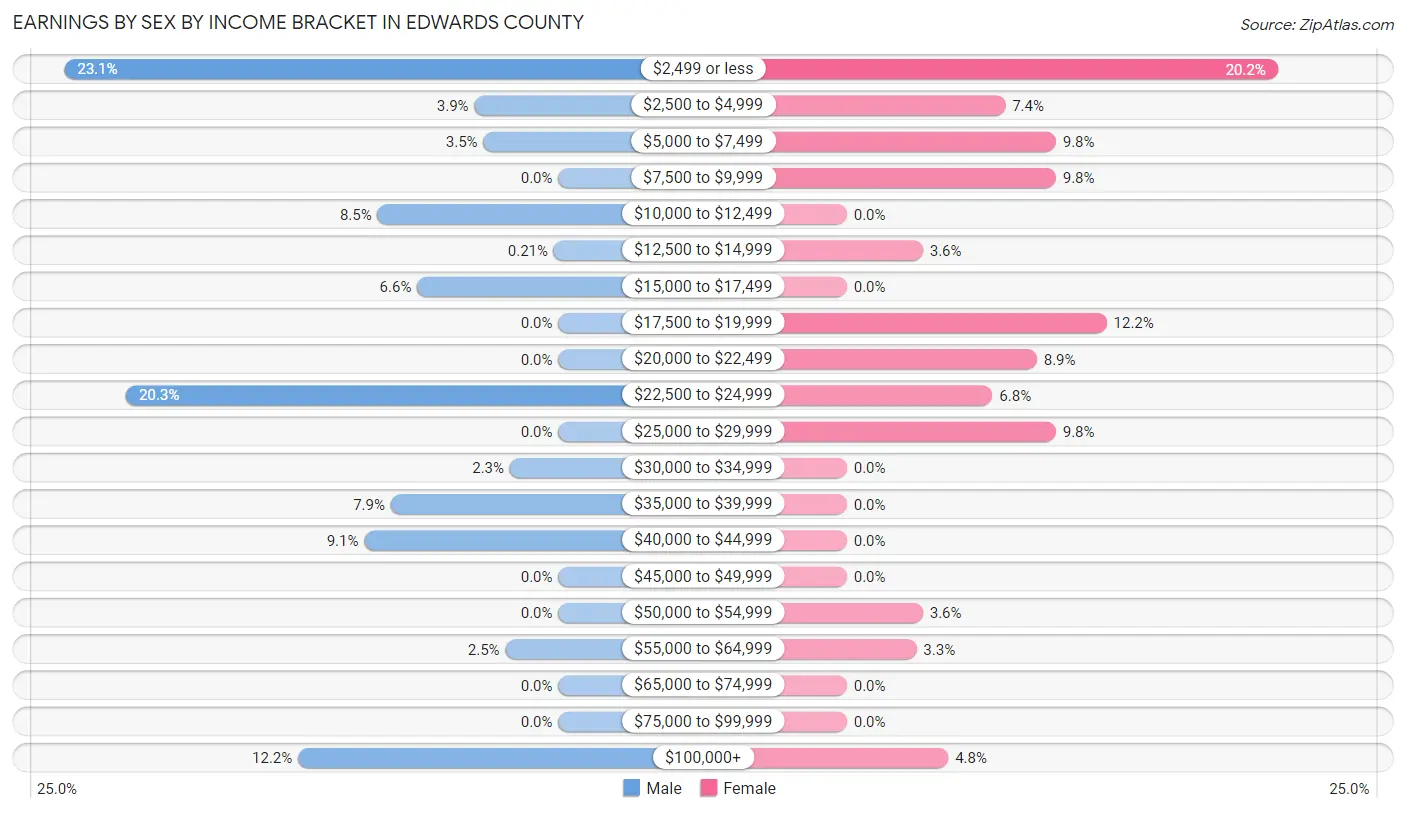 Earnings by Sex by Income Bracket in Edwards County