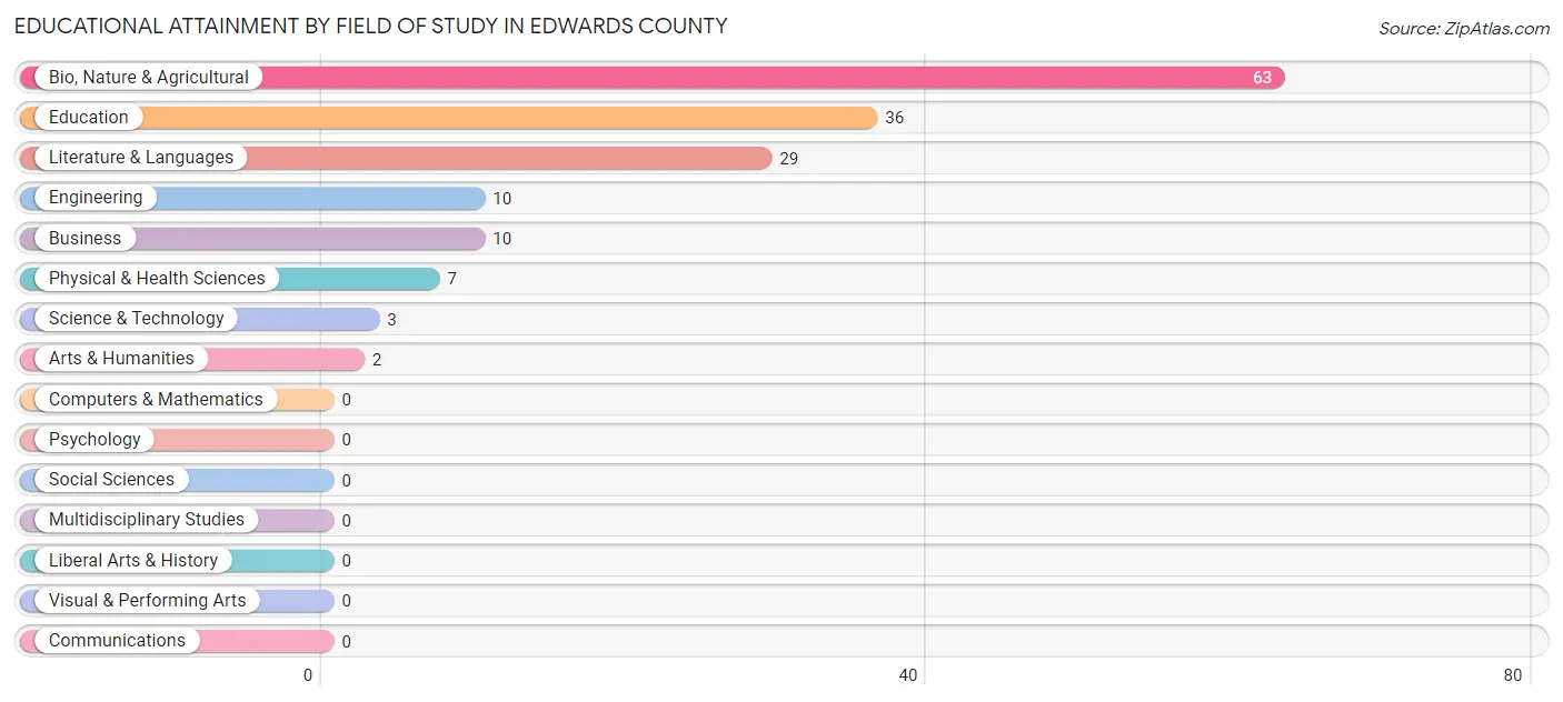 Educational Attainment by Field of Study in Edwards County