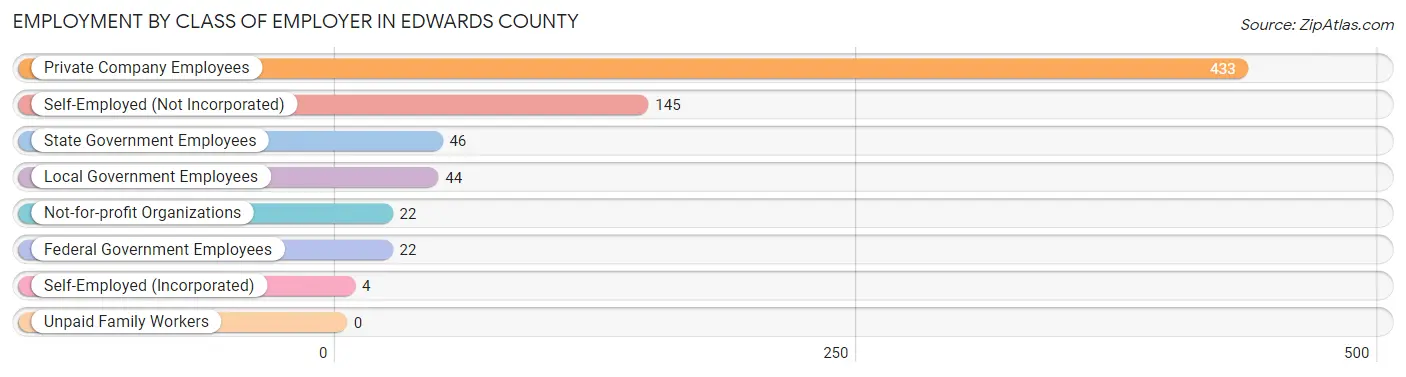 Employment by Class of Employer in Edwards County