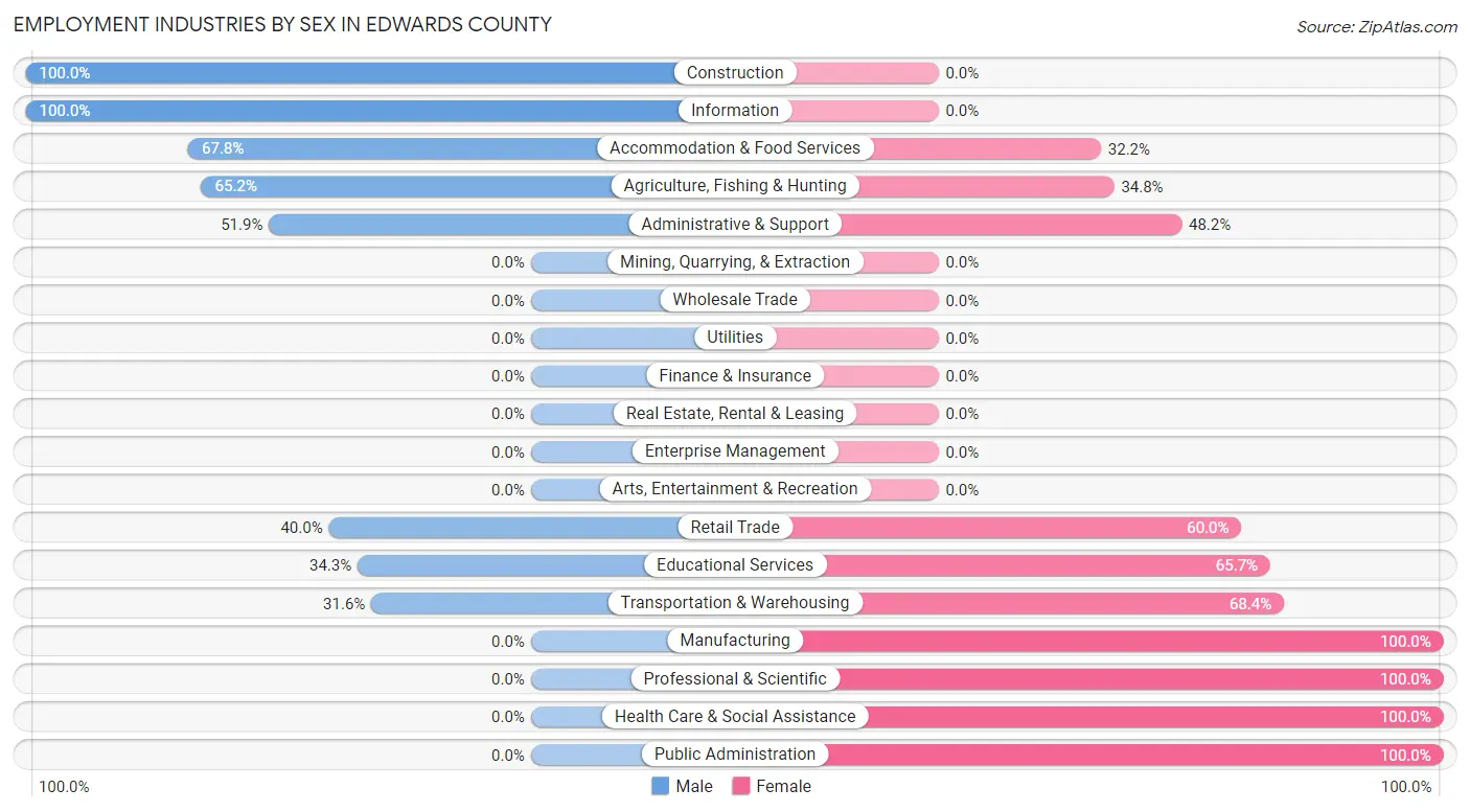 Employment Industries by Sex in Edwards County