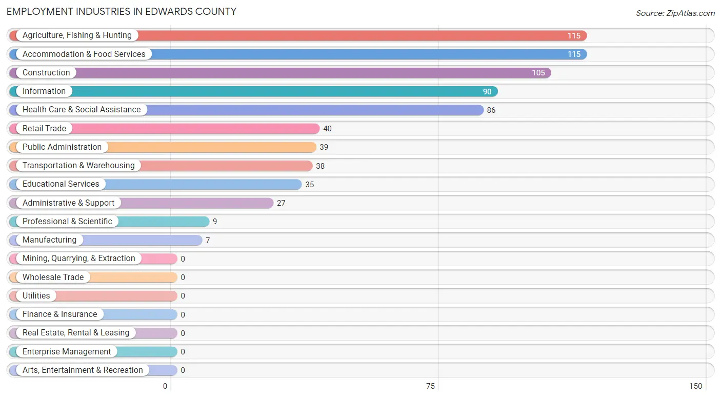Employment Industries in Edwards County