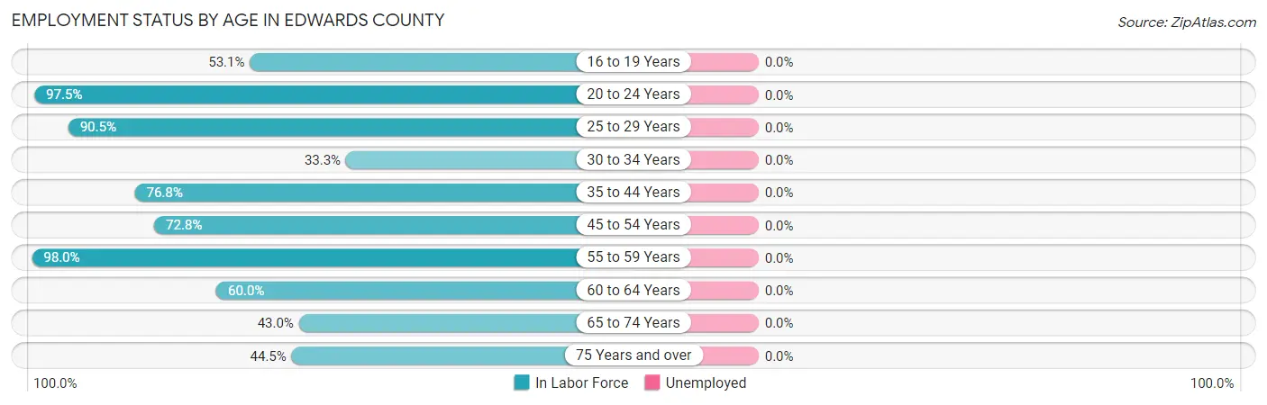 Employment Status by Age in Edwards County