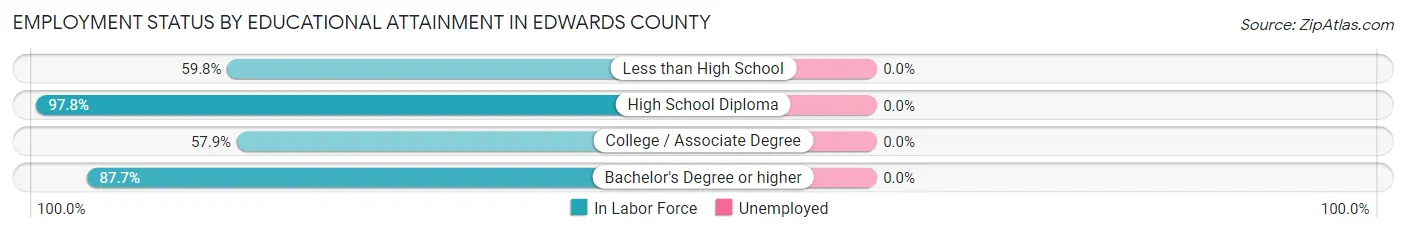 Employment Status by Educational Attainment in Edwards County