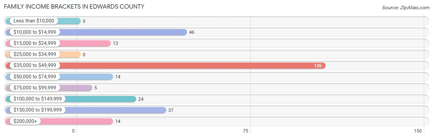 Family Income Brackets in Edwards County