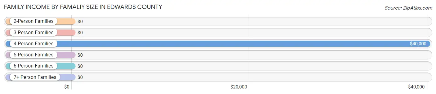 Family Income by Famaliy Size in Edwards County