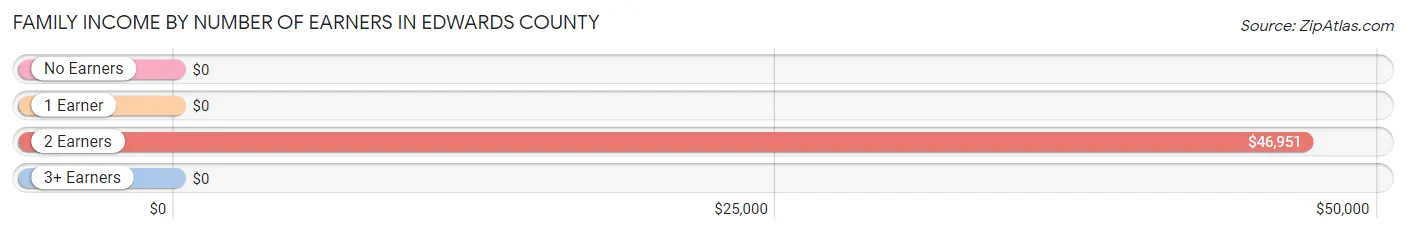 Family Income by Number of Earners in Edwards County