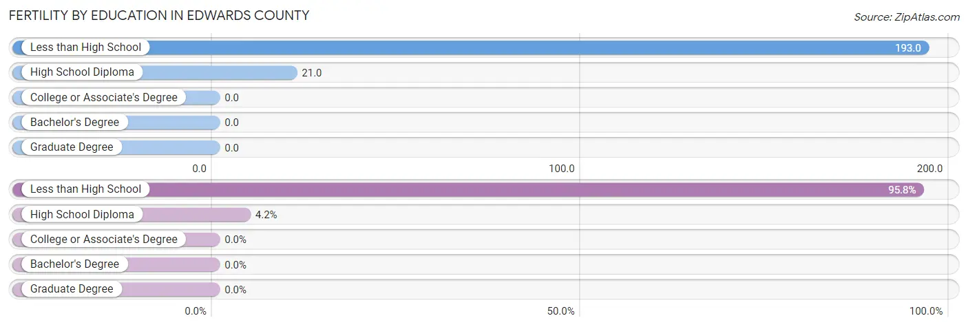 Female Fertility by Education Attainment in Edwards County