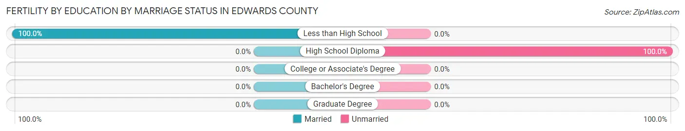 Female Fertility by Education by Marriage Status in Edwards County