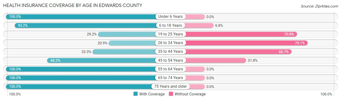 Health Insurance Coverage by Age in Edwards County