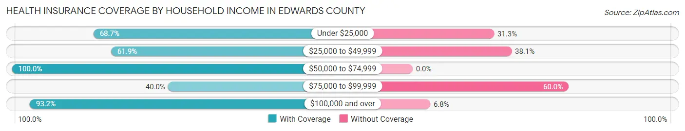 Health Insurance Coverage by Household Income in Edwards County