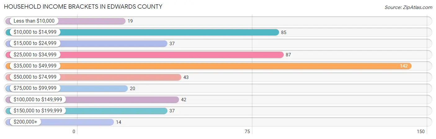 Household Income Brackets in Edwards County