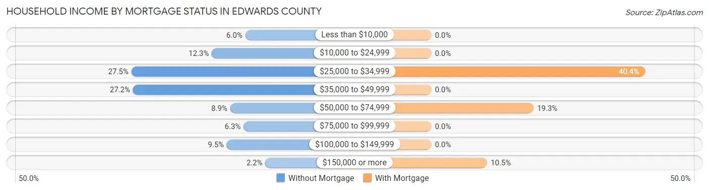 Household Income by Mortgage Status in Edwards County