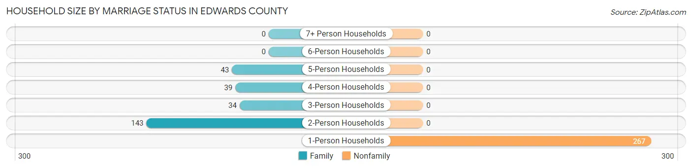 Household Size by Marriage Status in Edwards County