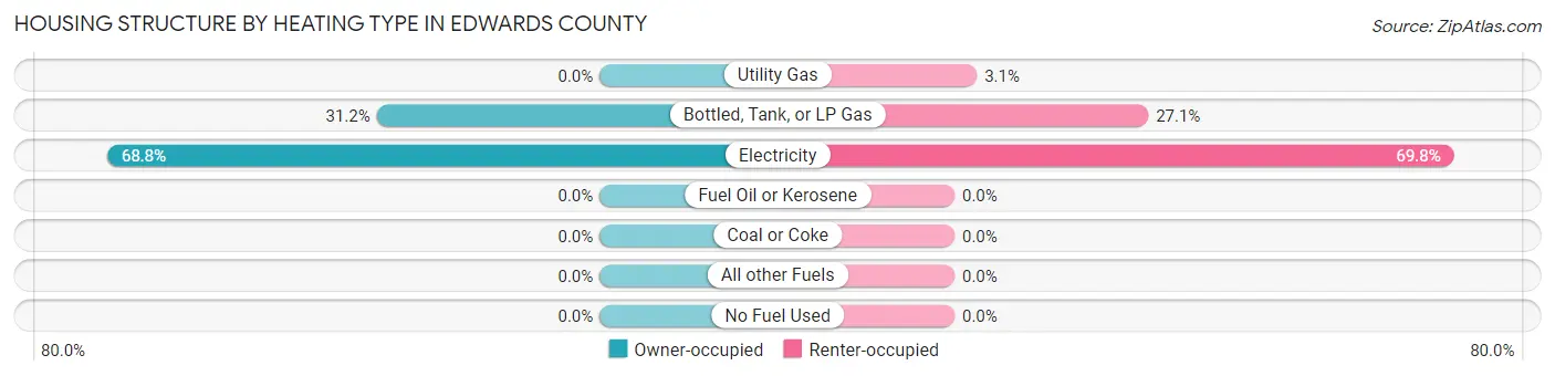 Housing Structure by Heating Type in Edwards County