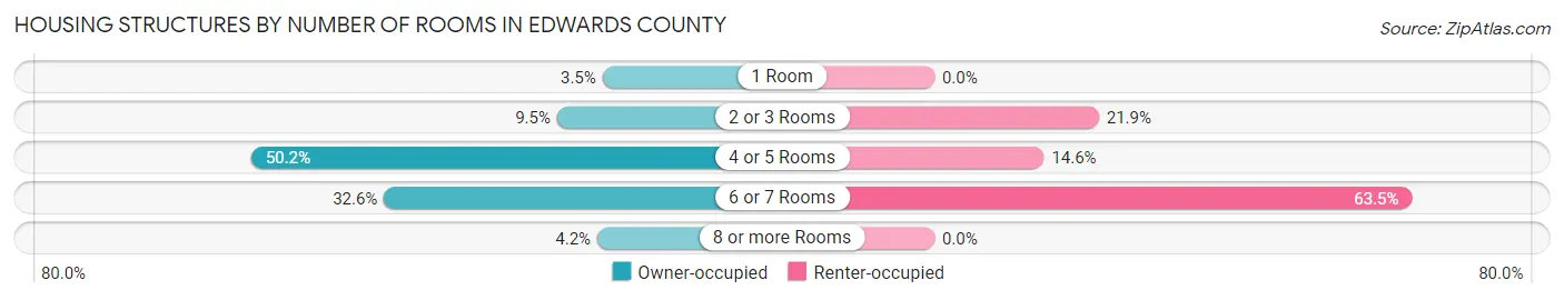 Housing Structures by Number of Rooms in Edwards County