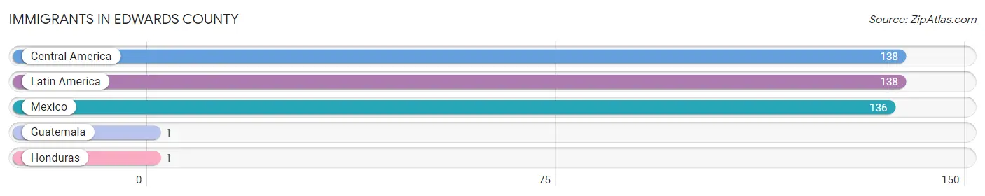 Immigrants in Edwards County