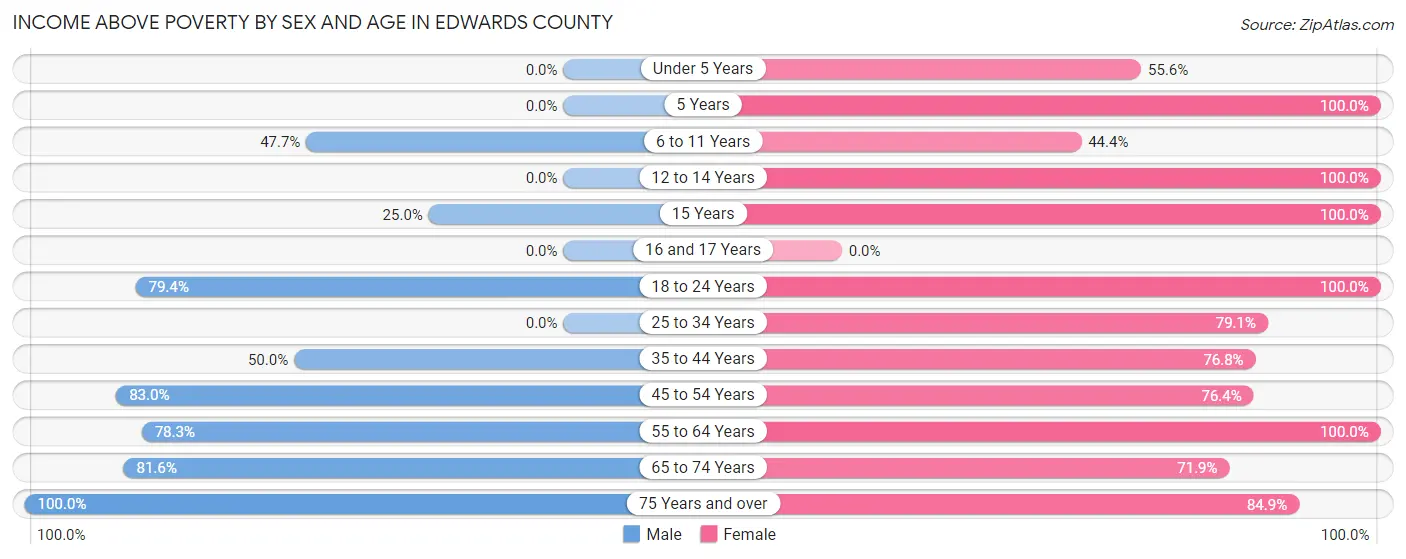 Income Above Poverty by Sex and Age in Edwards County