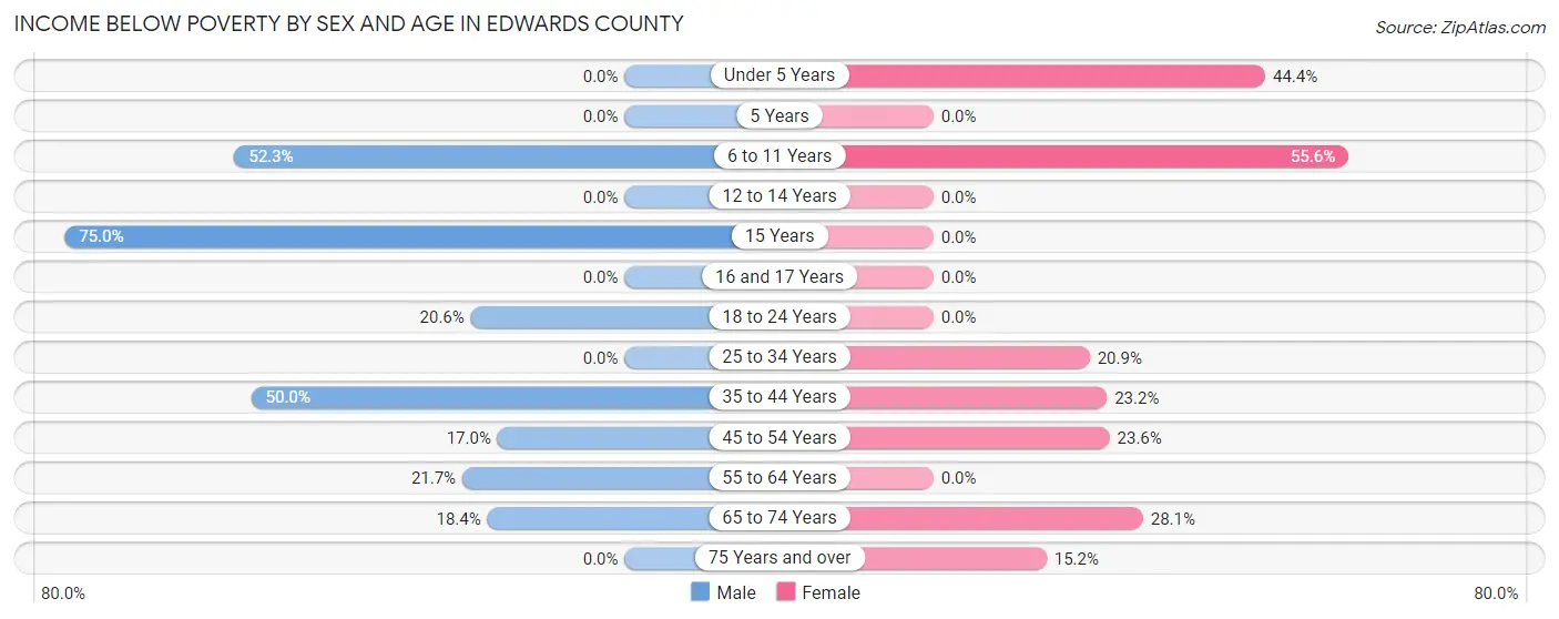 Income Below Poverty by Sex and Age in Edwards County