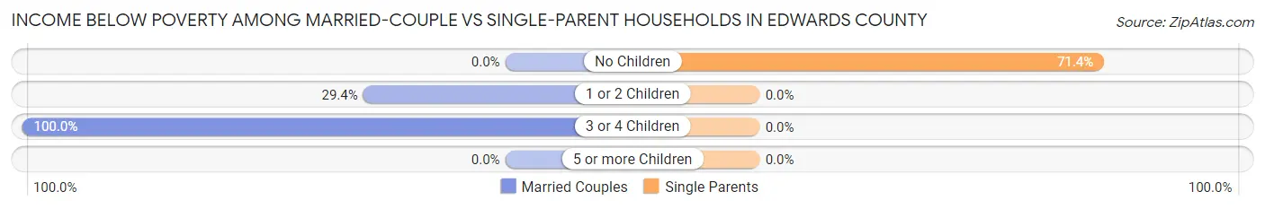 Income Below Poverty Among Married-Couple vs Single-Parent Households in Edwards County