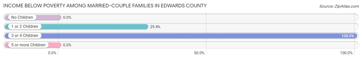 Income Below Poverty Among Married-Couple Families in Edwards County