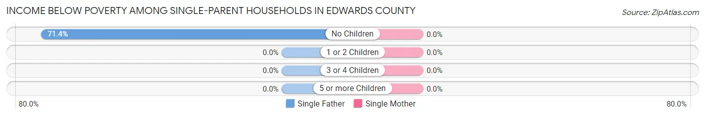 Income Below Poverty Among Single-Parent Households in Edwards County
