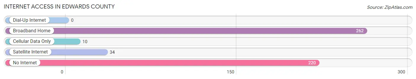 Internet Access in Edwards County