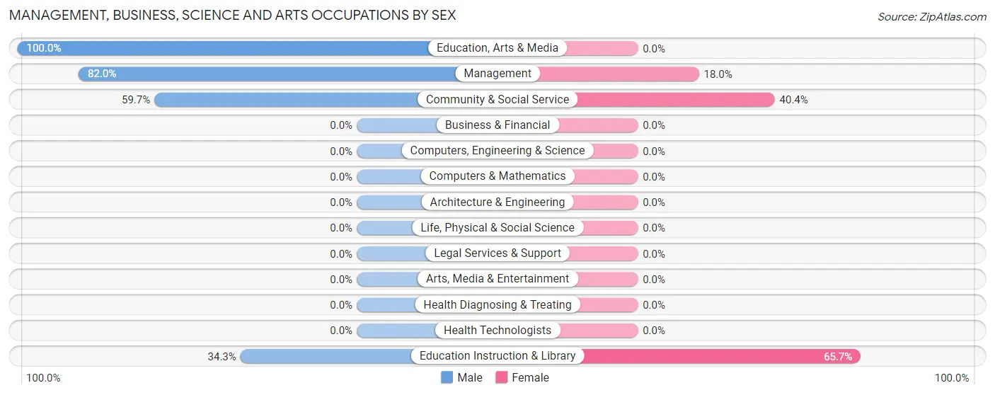 Management, Business, Science and Arts Occupations by Sex in Edwards County