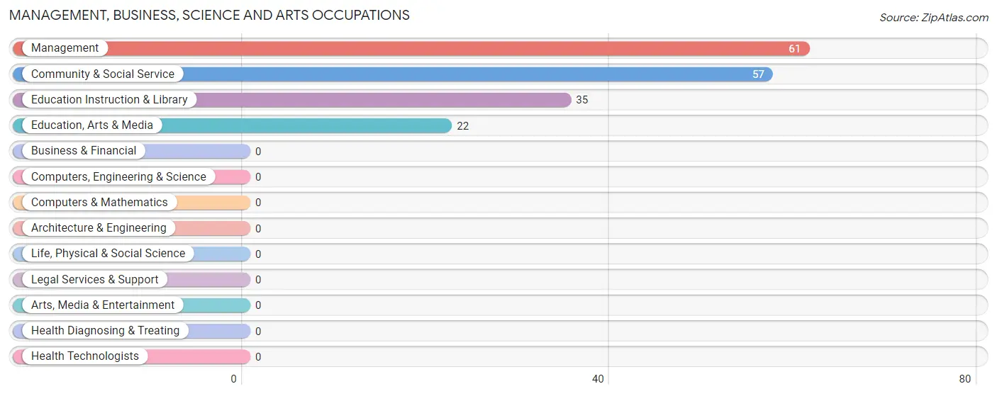 Management, Business, Science and Arts Occupations in Edwards County