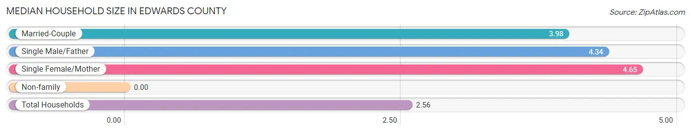 Median Household Size in Edwards County