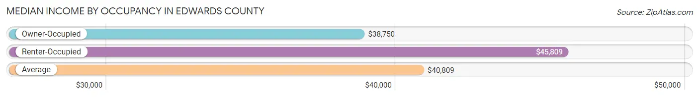 Median Income by Occupancy in Edwards County