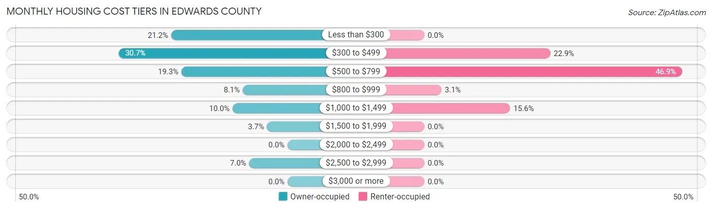 Monthly Housing Cost Tiers in Edwards County