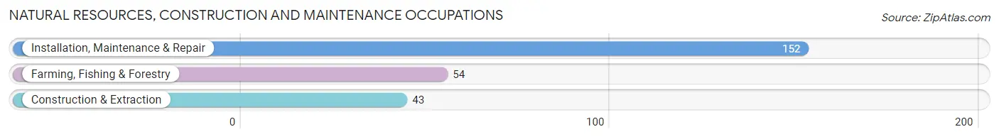 Natural Resources, Construction and Maintenance Occupations in Edwards County