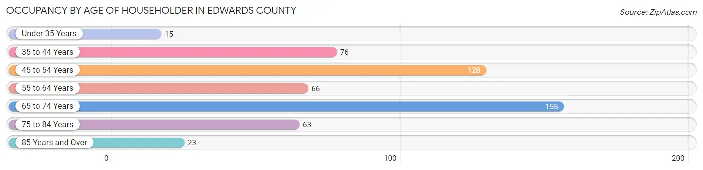Occupancy by Age of Householder in Edwards County