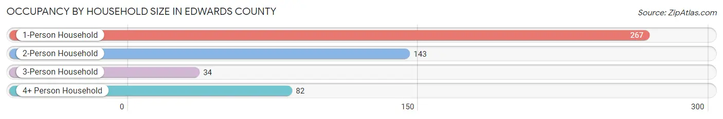 Occupancy by Household Size in Edwards County