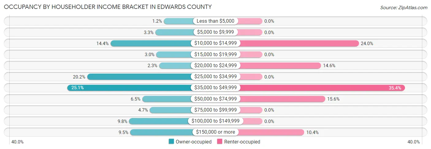 Occupancy by Householder Income Bracket in Edwards County