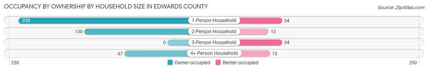 Occupancy by Ownership by Household Size in Edwards County
