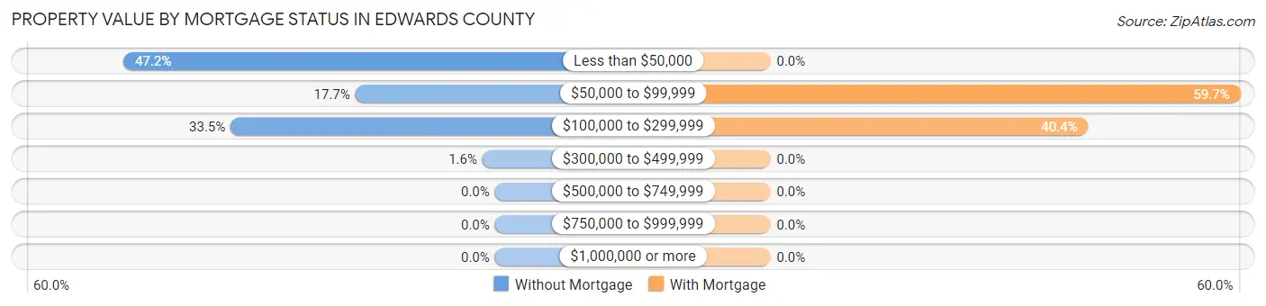Property Value by Mortgage Status in Edwards County