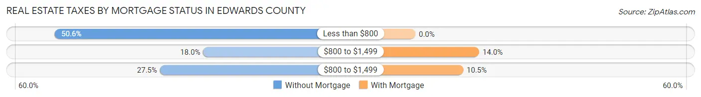 Real Estate Taxes by Mortgage Status in Edwards County