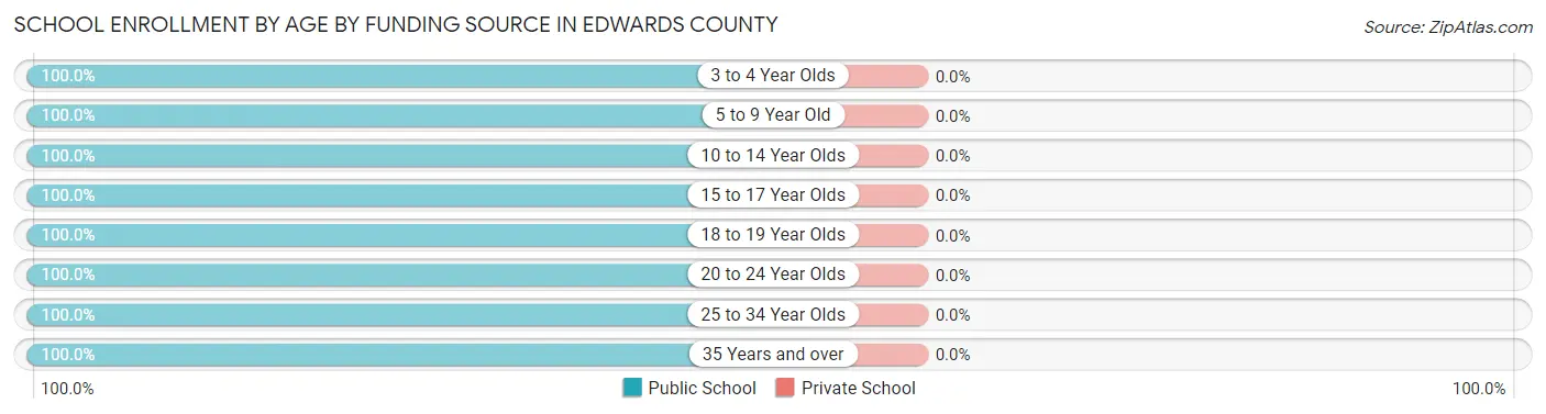 School Enrollment by Age by Funding Source in Edwards County