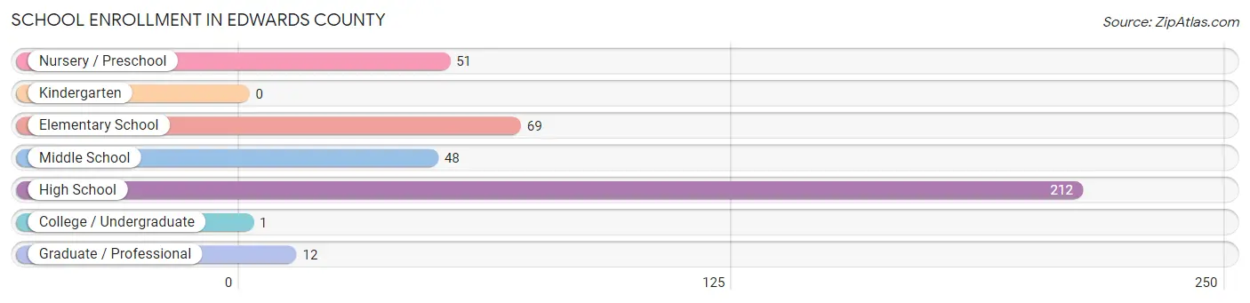 School Enrollment in Edwards County