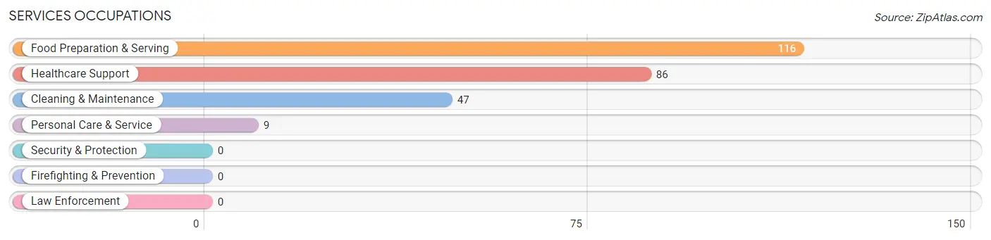 Services Occupations in Edwards County